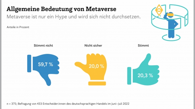 Mehrheit der Handelsunternehmen sieht Potenzial im Metaverse - Metaverse: Der Handel sieht darin mehr als nur einen Hype - Quelle: EHI-Whitepaper 'Metaverse im Handel'